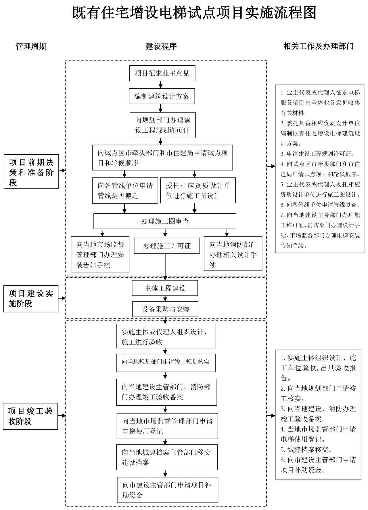旧楼加装ld sports流程图